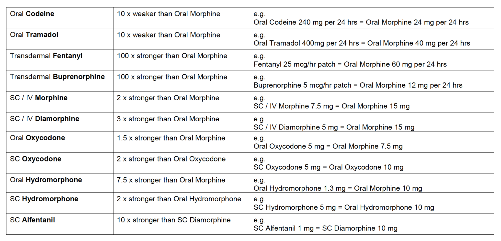 Relative Doses of Opioids – West Midlands Palliative Care